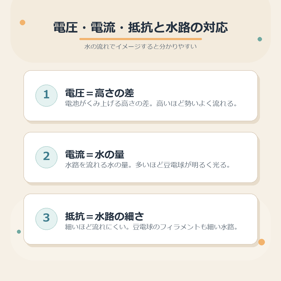 電圧・電流・抵抗と水路の対応をまとめた図解