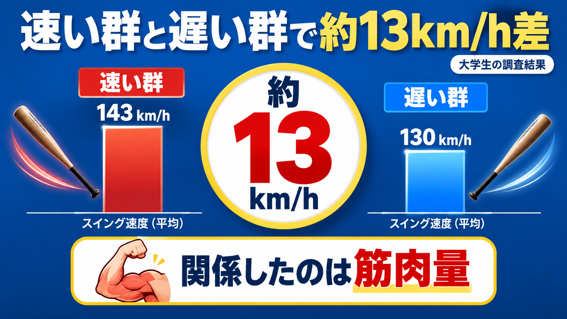 速い群と遅い群で約13km/h差・関係したのは筋肉量・大学生の調査結果
