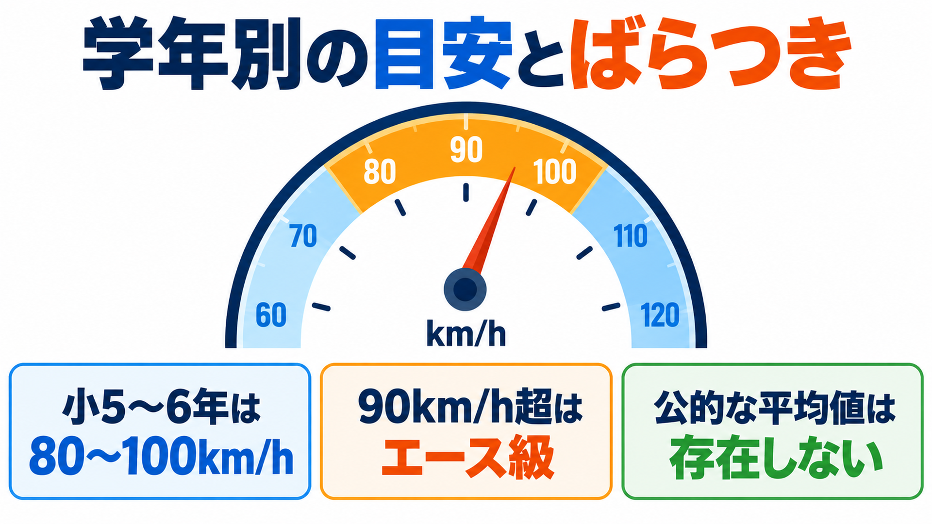学年別の目安とばらつき