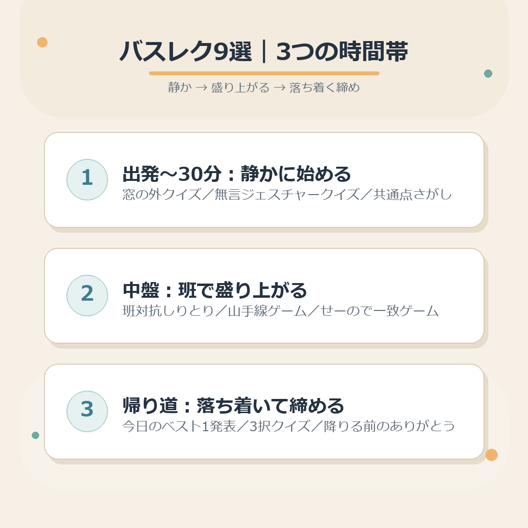 バスレク9選を静か・盛り上がる・締めの3つの時間帯に整理した図解