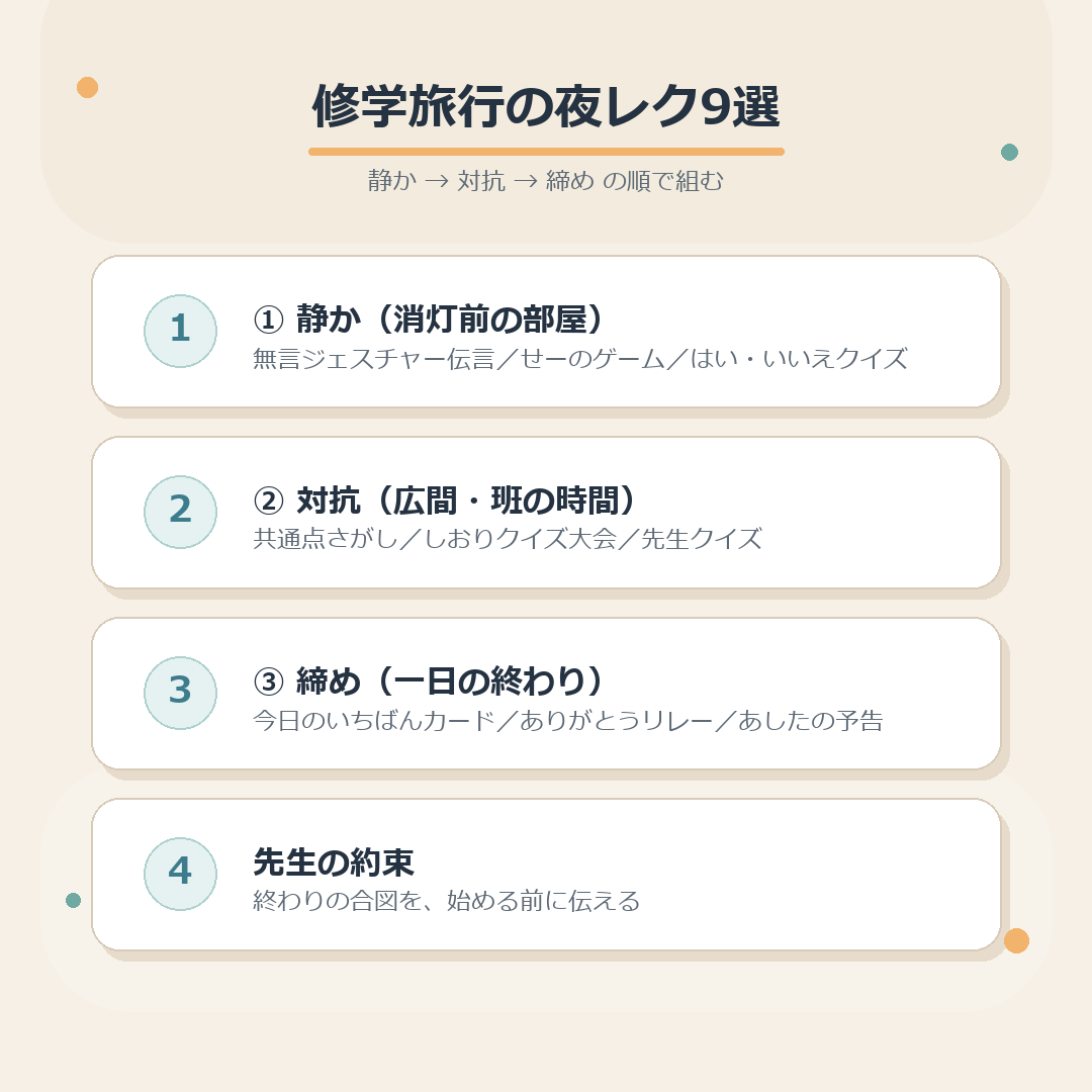 修学旅行の夜レク9選を静か・対抗・締めの3場面で整理した図解