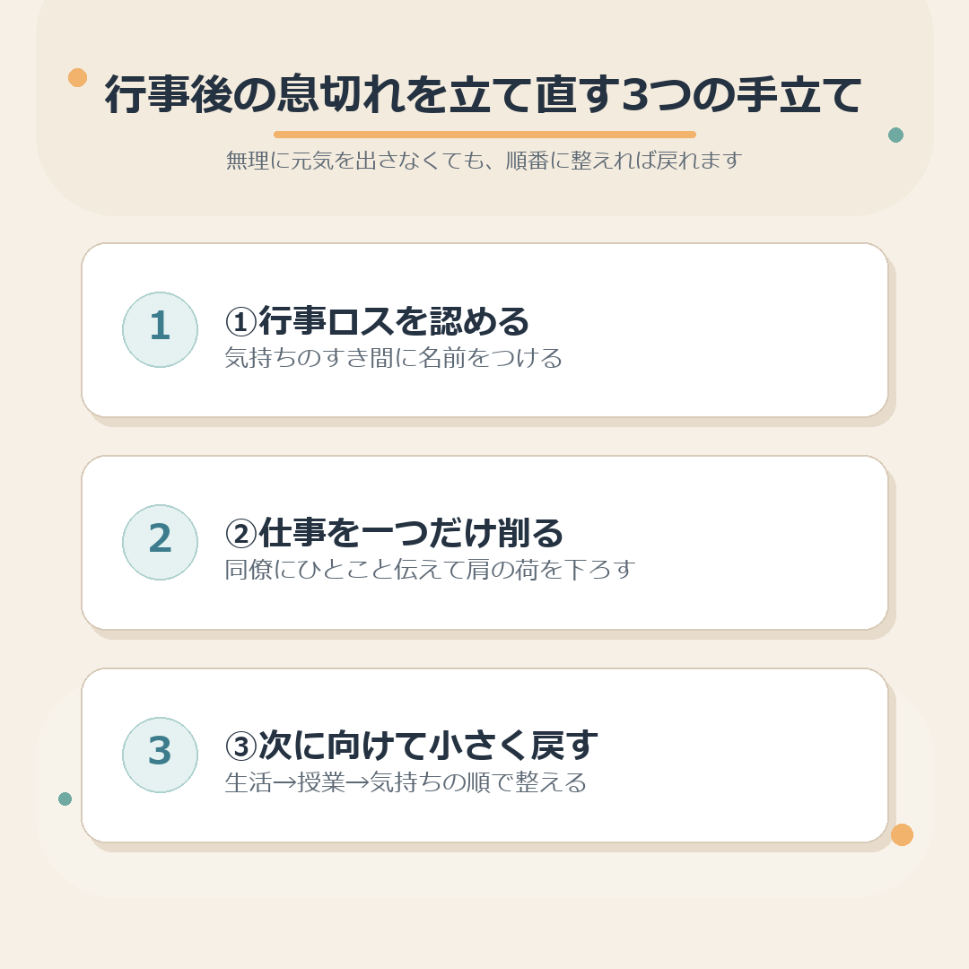 行事後の息切れを立て直す3つの手立てのまとめ図