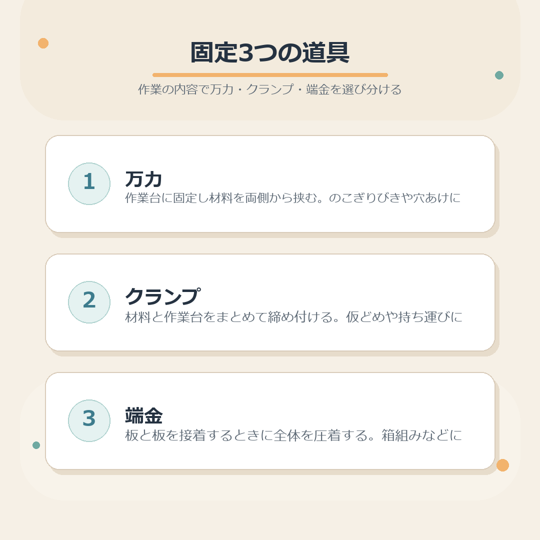 万力・クランプ・端金の使い分けまとめ図