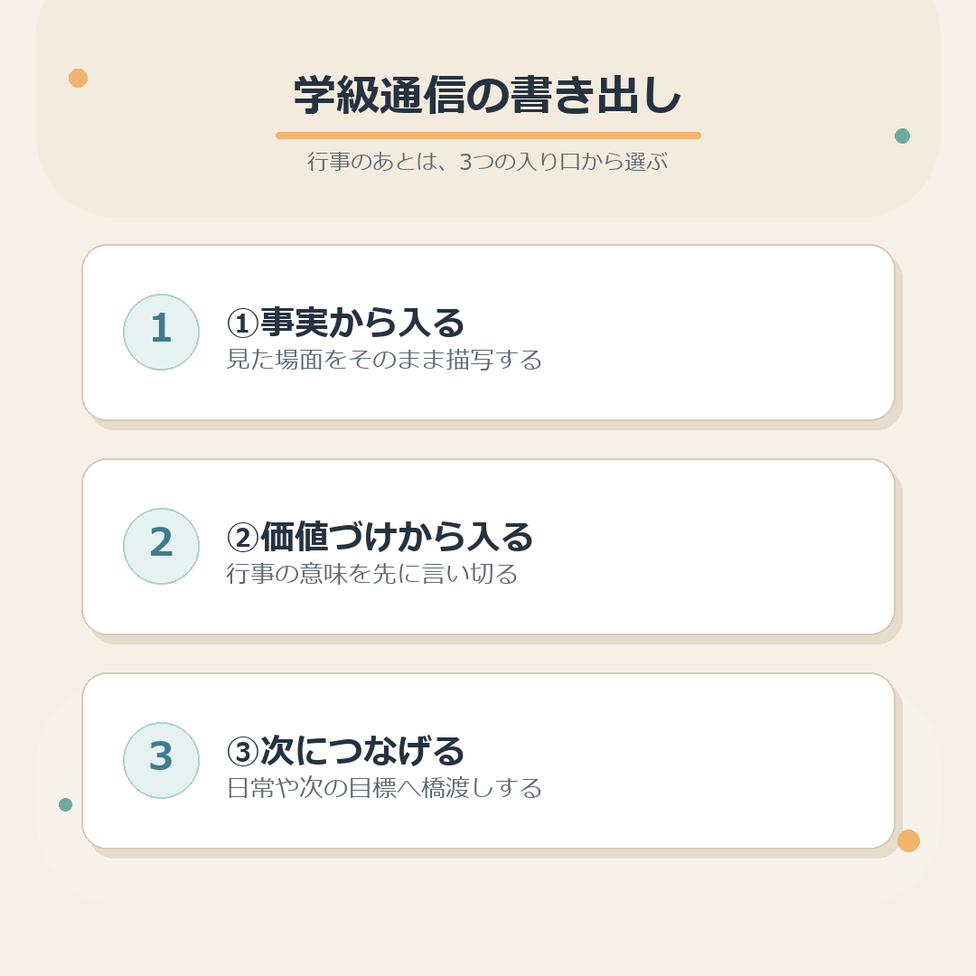 学級通信の書き出し3つの入り口のまとめ図