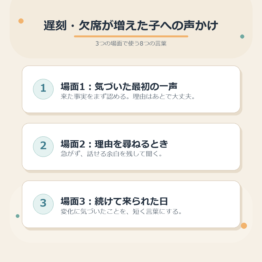 遅刻・欠席が増えた子への声かけ3場面のまとめ図