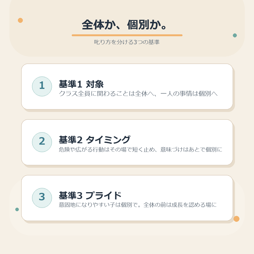 全体か個別か、叱り方を分ける3つの基準のまとめ図