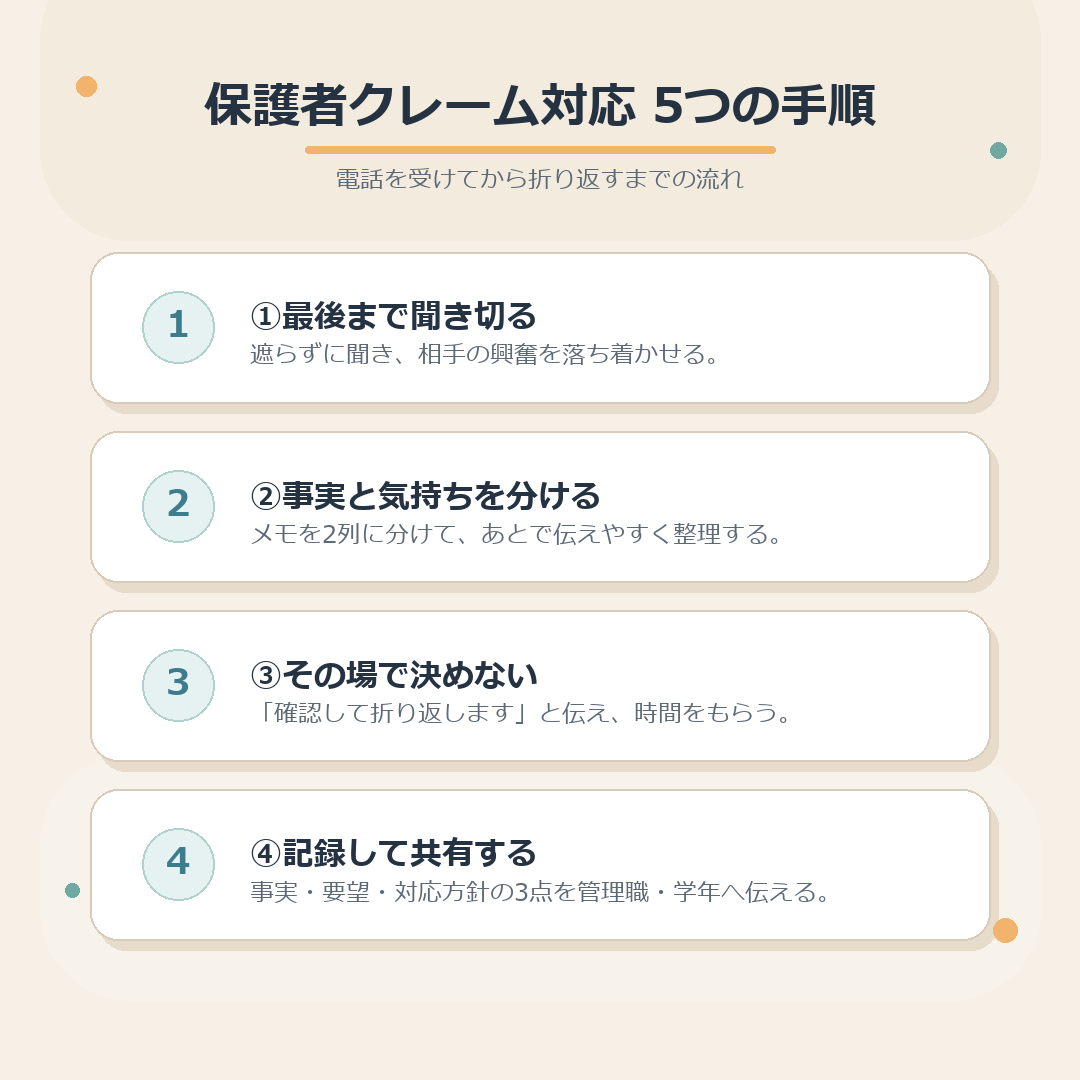 保護者クレーム対応5つの手順のまとめ図