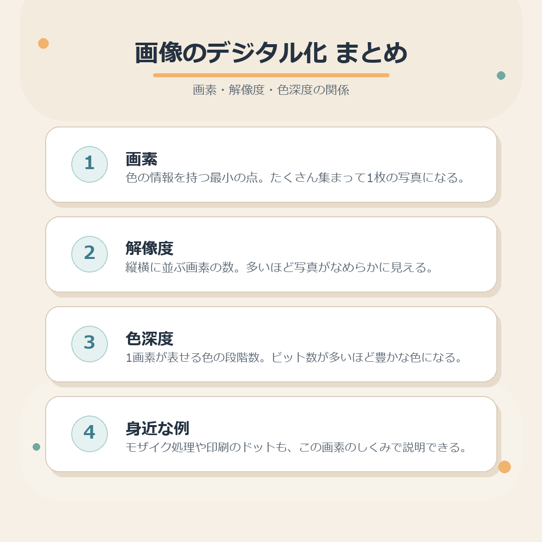 画像のデジタル化のまとめ図