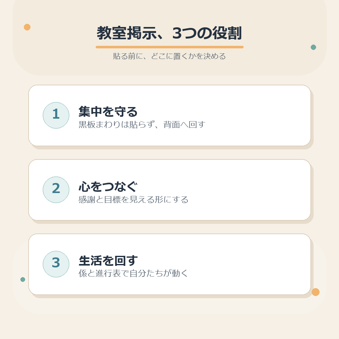 教室掲示、3つの役割をまとめた図解
