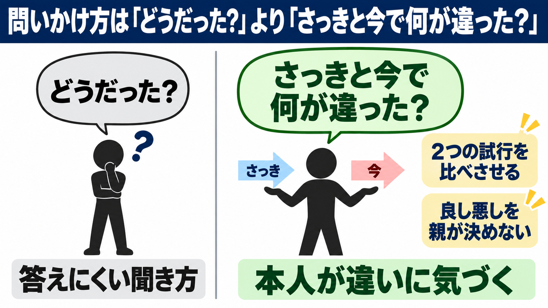 問いかけ方は「どうだった?」より「さっきと今で何が違った?」