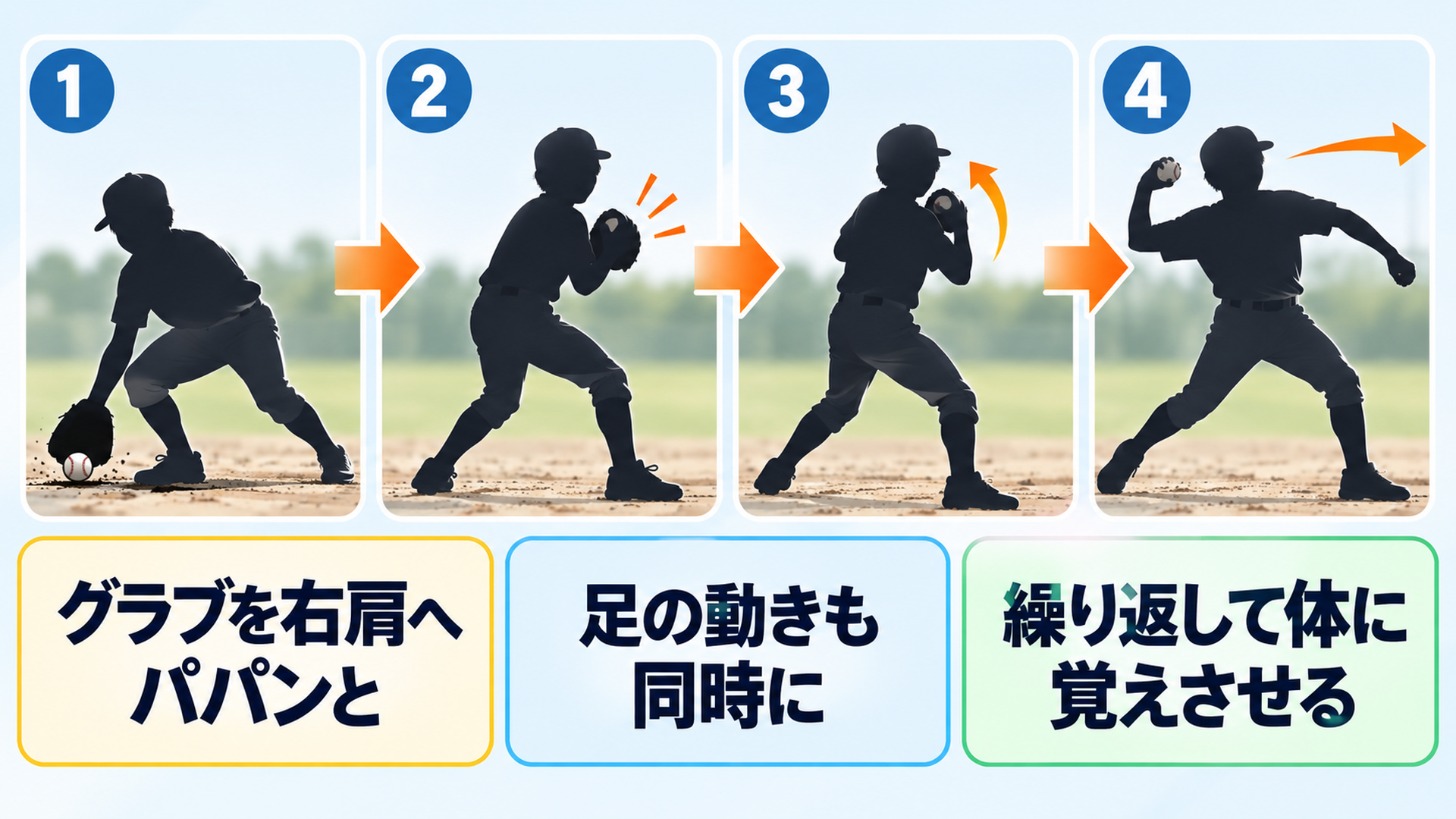 グラブを右肩へパパンと・足の動きも同時に・繰り返して体に覚えさせる