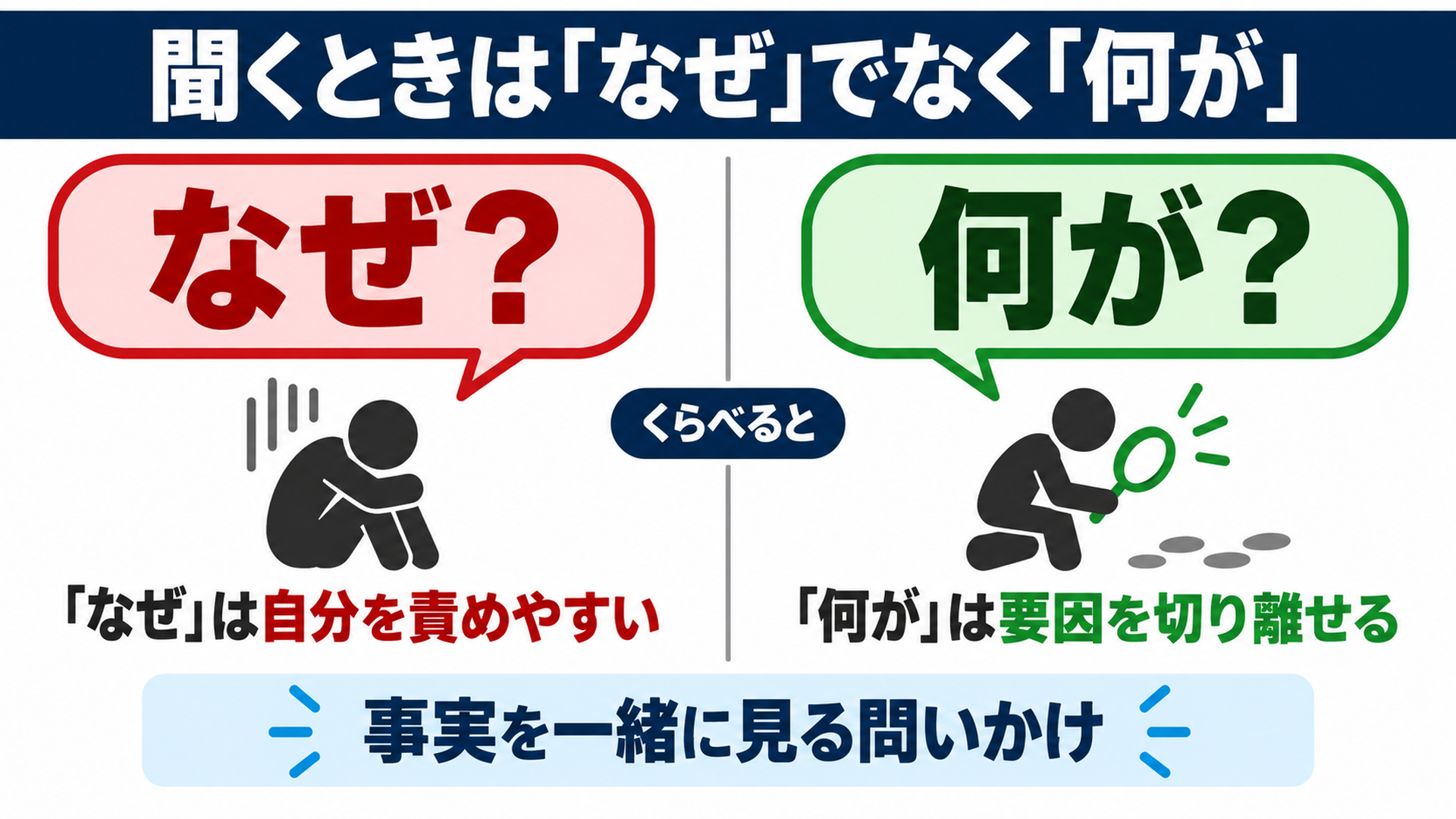 聞くときは「なぜ」でなく「何が」