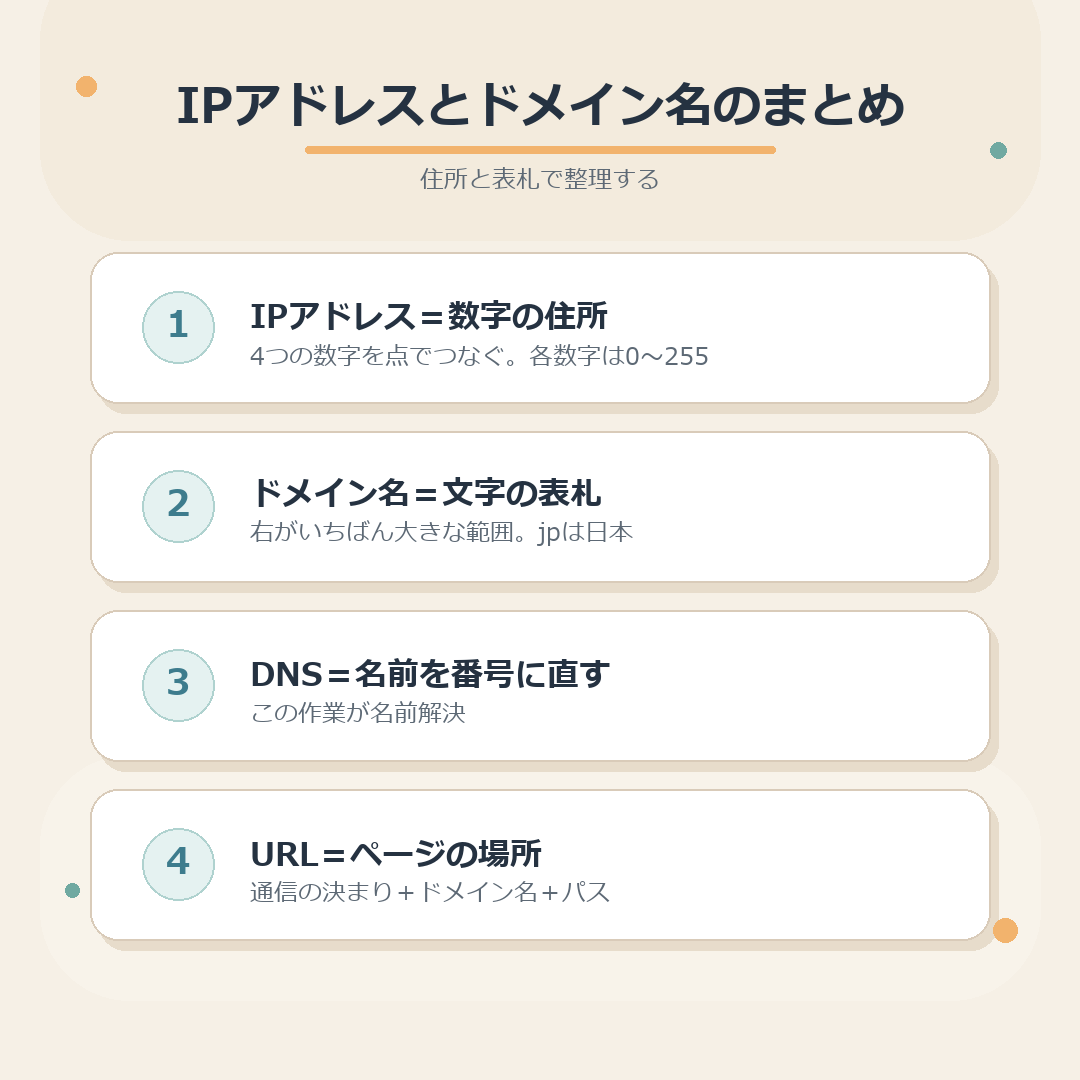 IPアドレスとドメイン名とDNSとURLの関係を、住所と表札のたとえでまとめた図