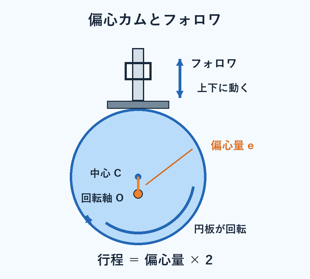 授業で使うカム機構の模型を横から見たようす