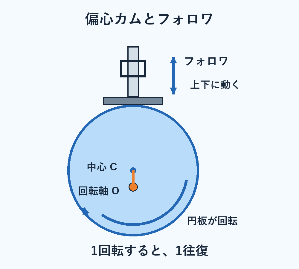 カム機構を使った教材の全体のようす