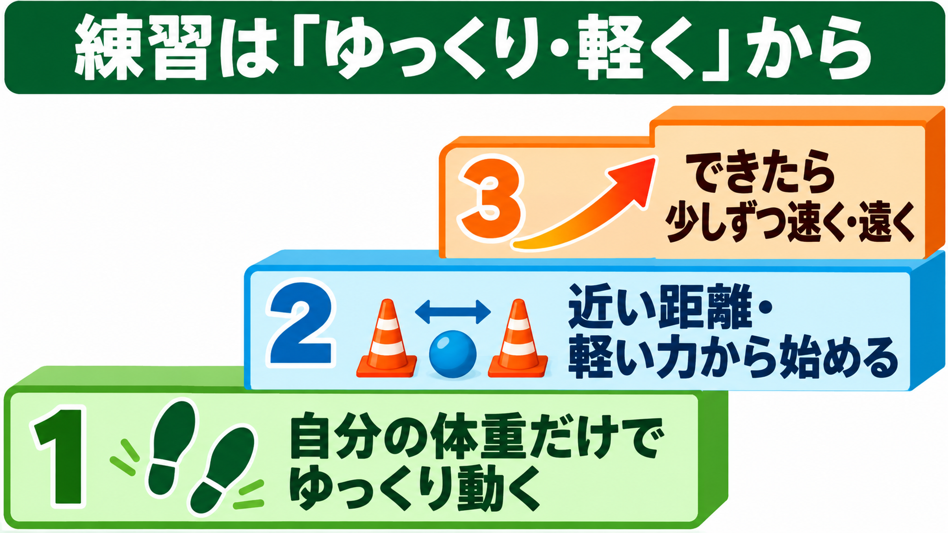 練習は「ゆっくり・軽く」から