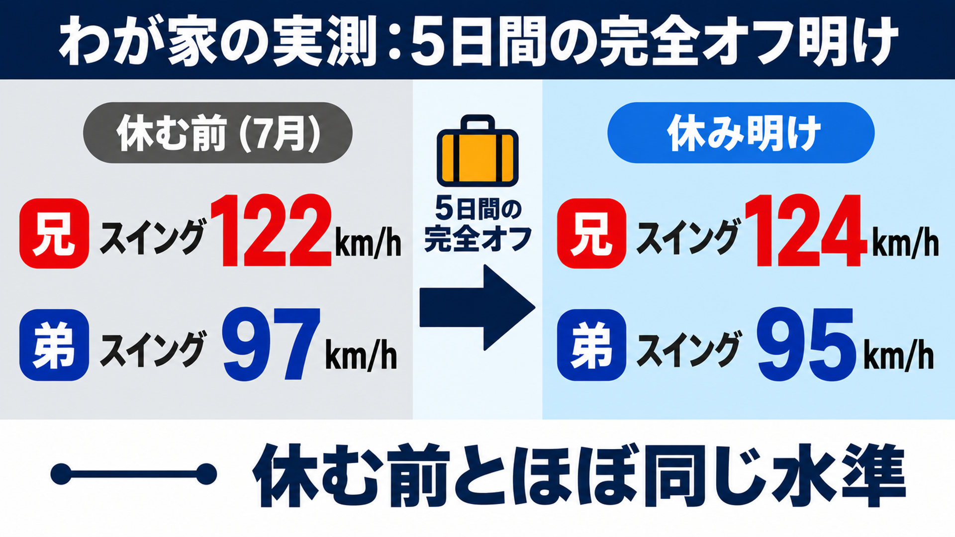 わが家の実測：5日間の完全オフ明け