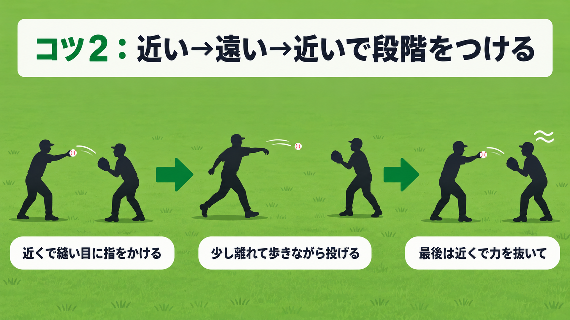 コツ２：近い→遠い→近いで段階をつける