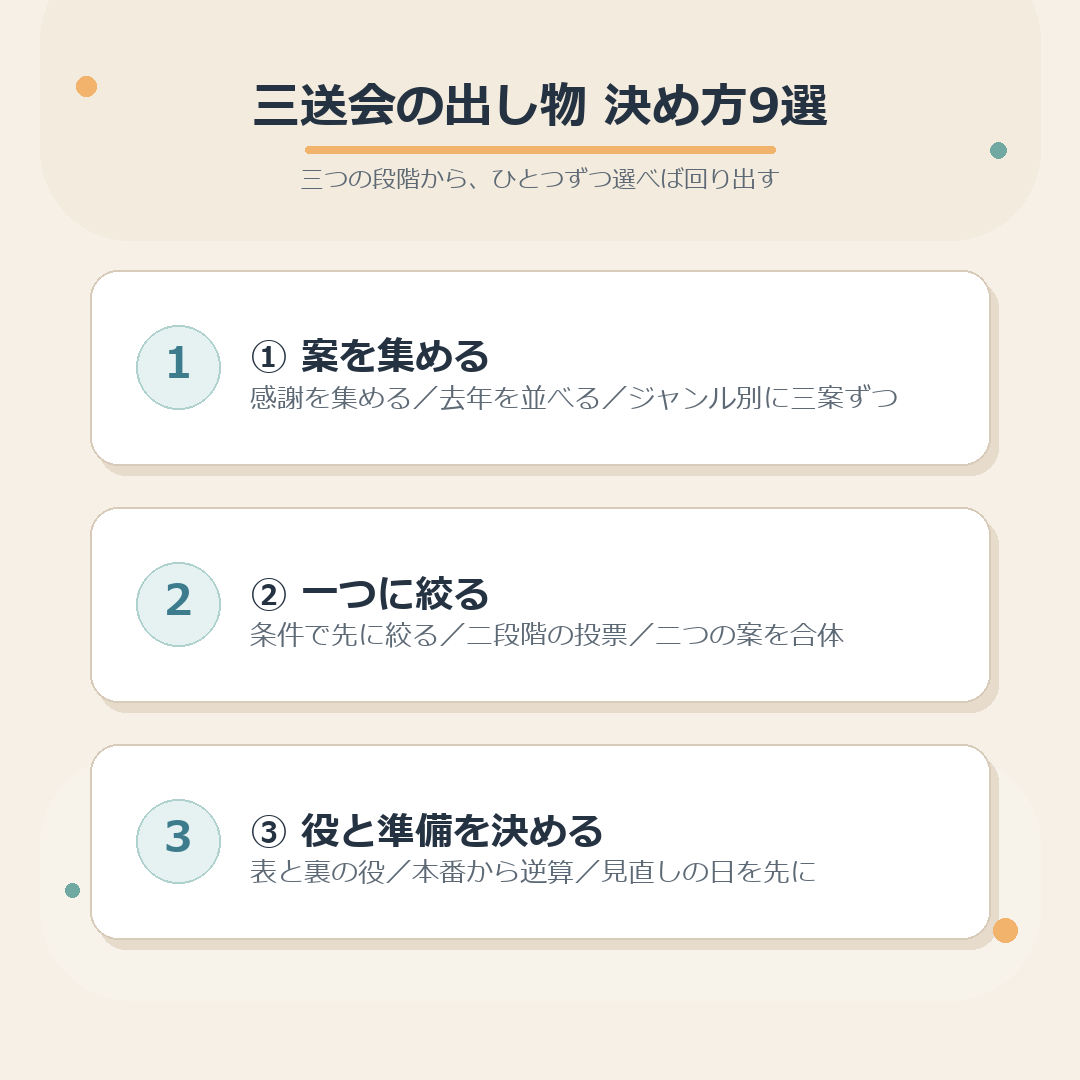 三送会の出し物の決め方を三段階で整理した図
