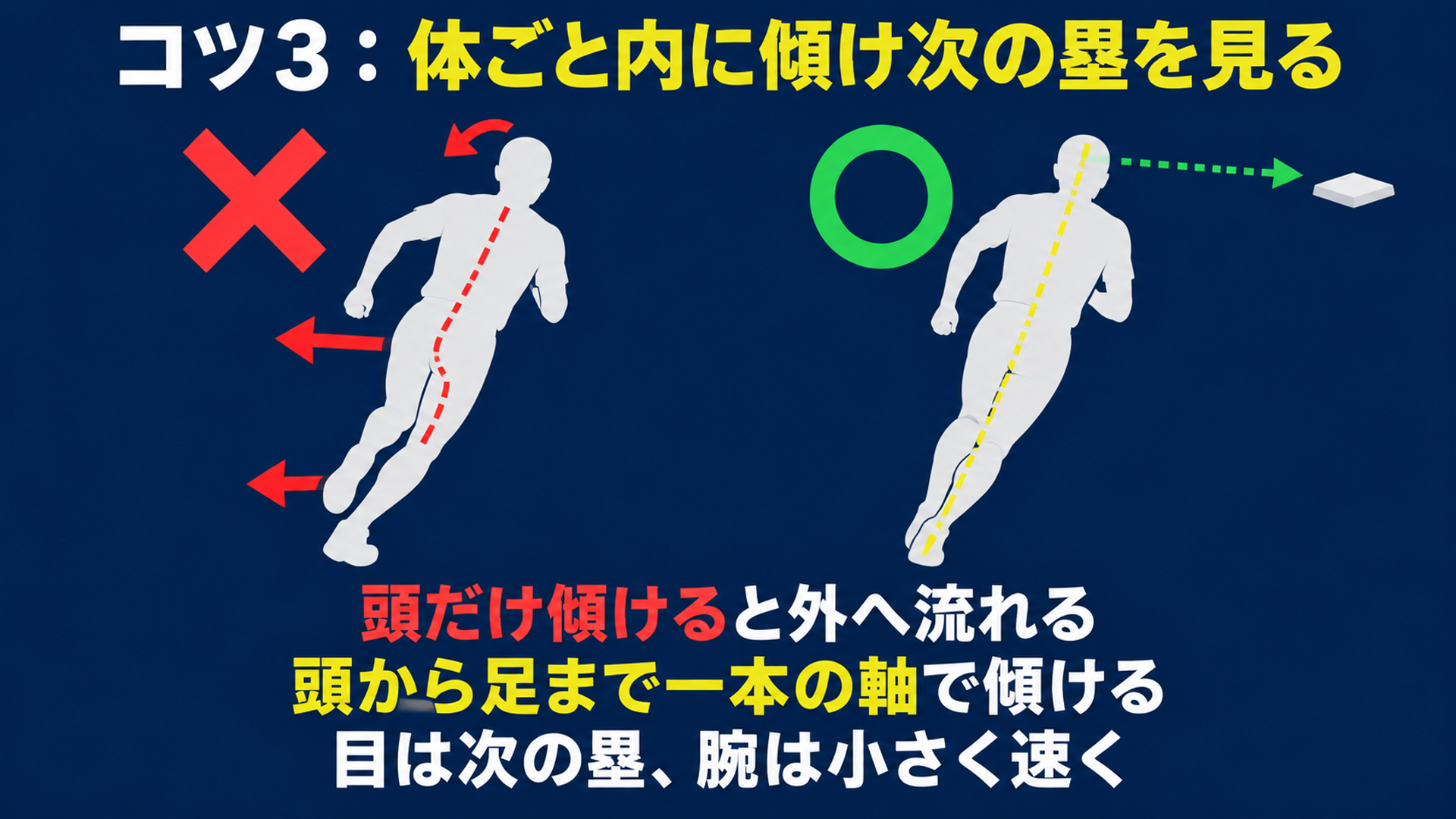 コツ３：体ごと内に傾け次の塁を見る
