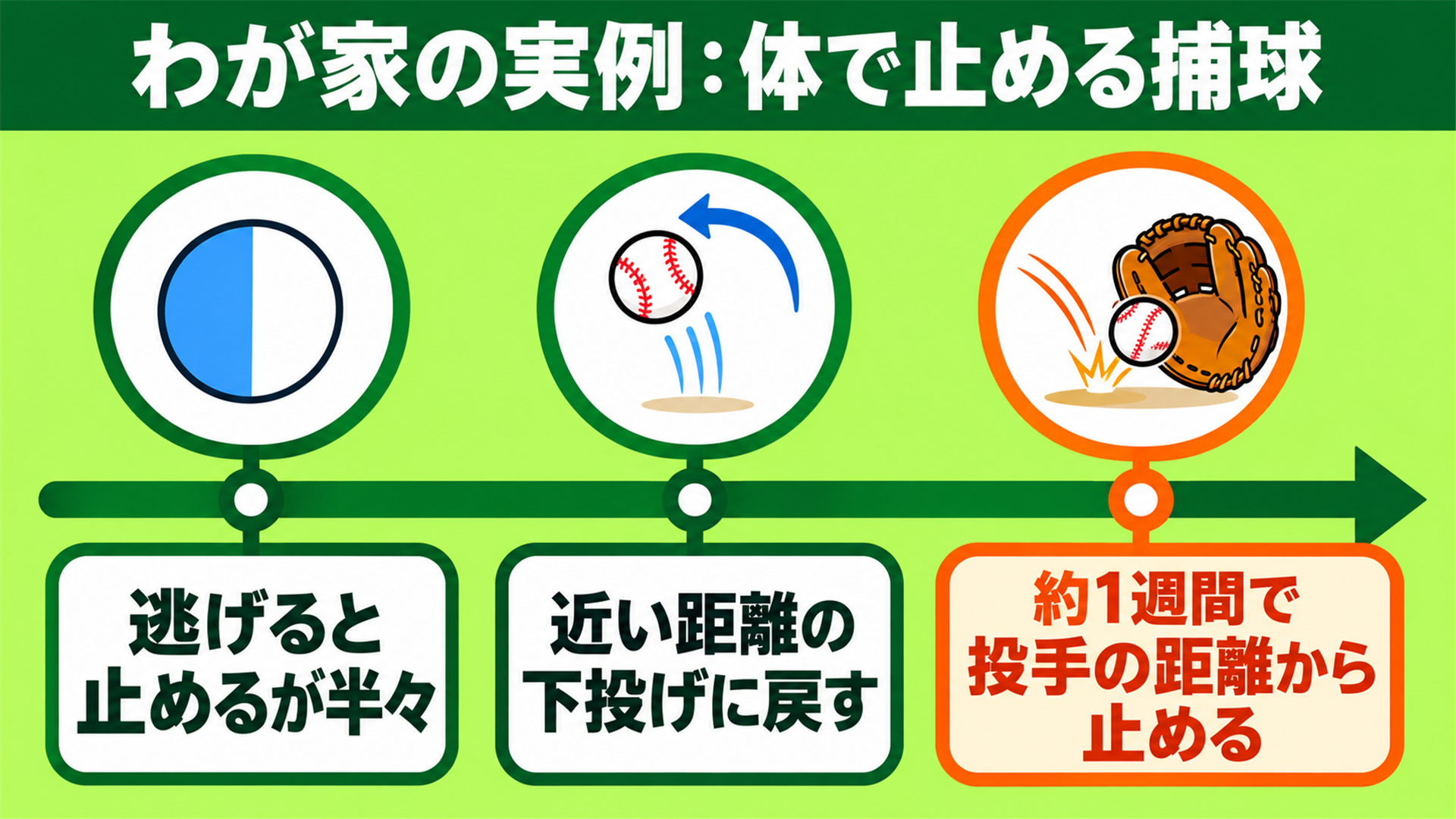 わが家の実例：体で止める捕球