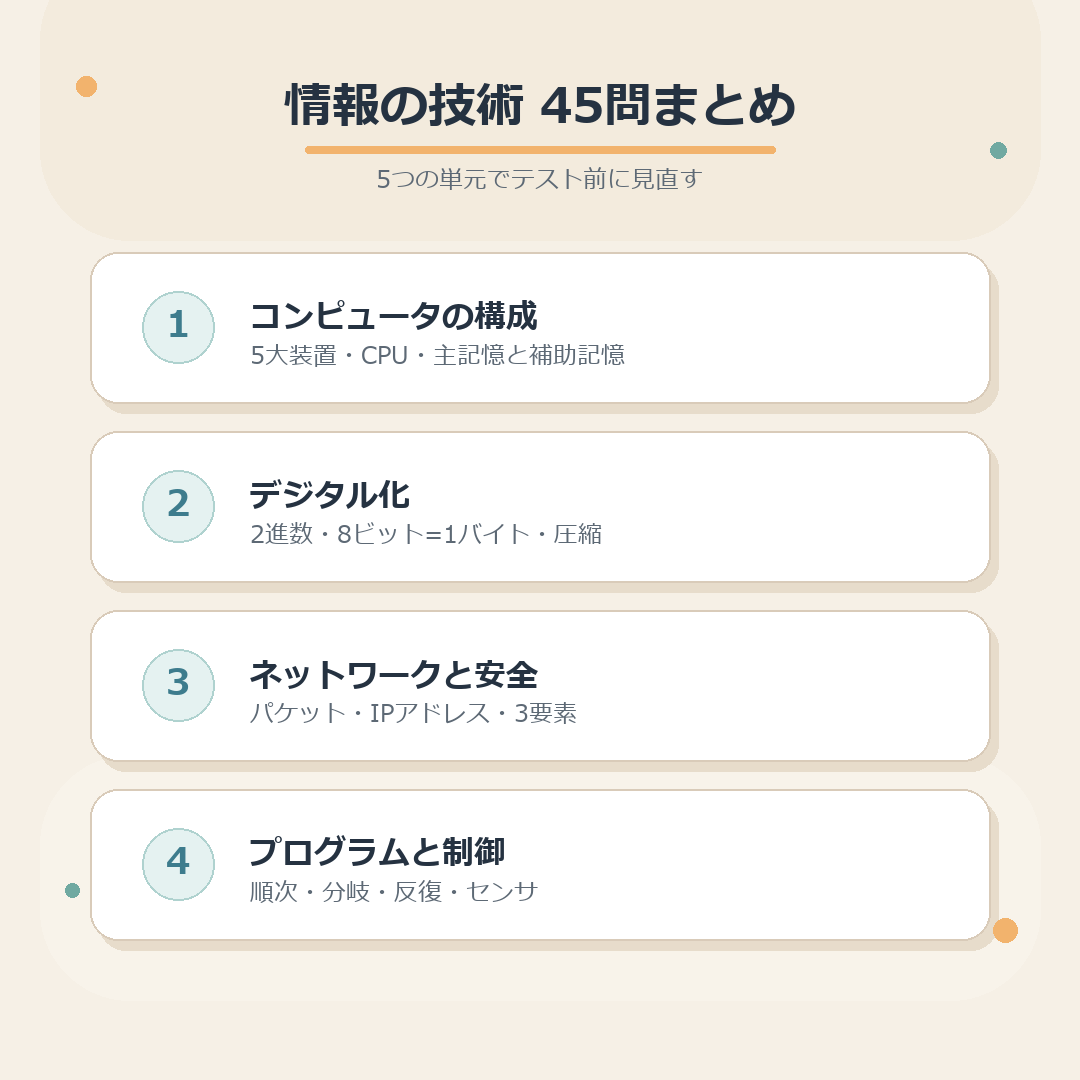 情報の技術 5つの単元のまとめ図