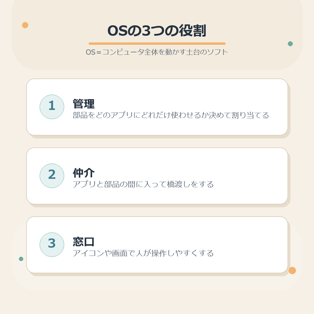 OSの管理・仲介・窓口の3つの役割をまとめた図