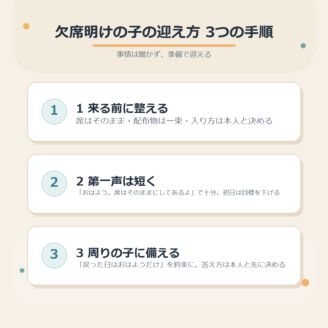 欠席明けの子の迎え方3つの手順のまとめ図