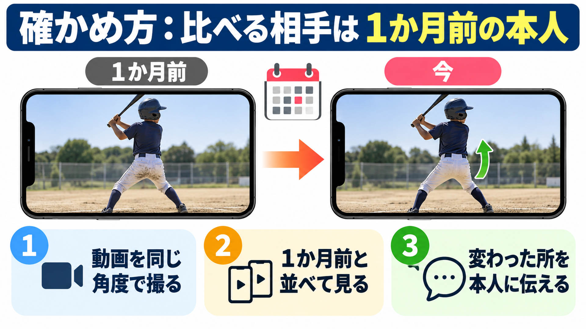 確かめ方:比べる相手は1か月前の本人