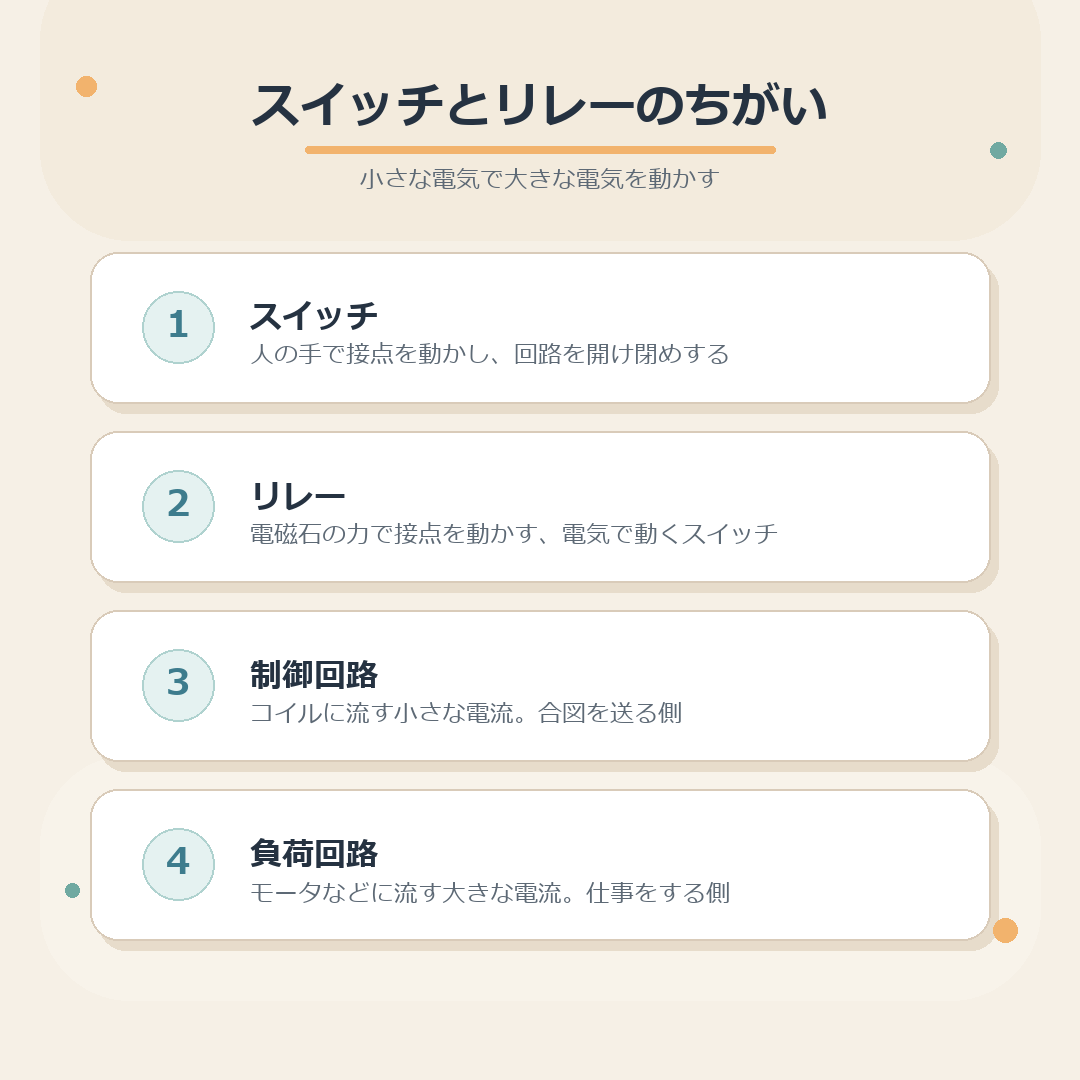 スイッチとリレーのちがいと、制御回路と負荷回路のまとめ