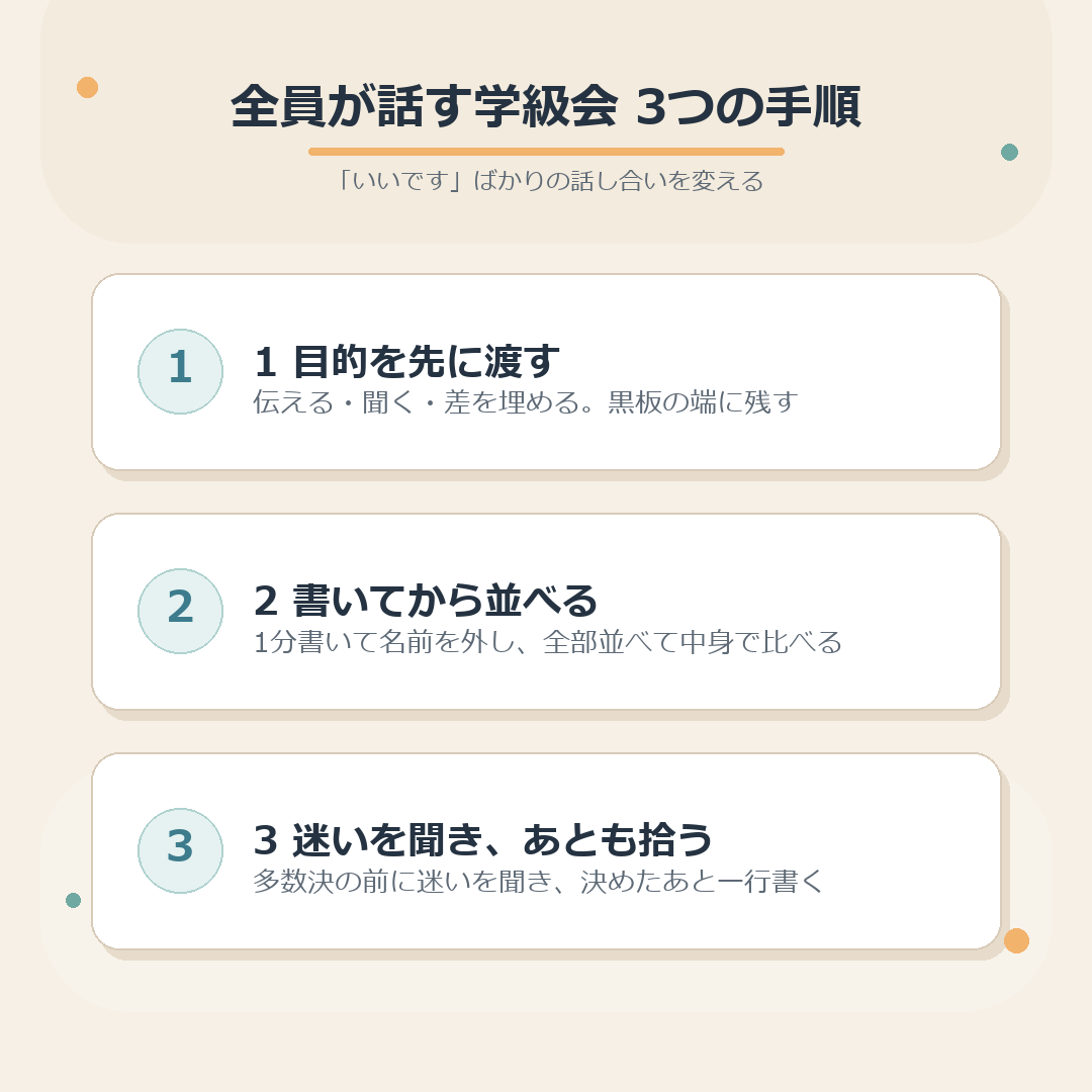 全員が話す学級会の3つの手順のまとめ図