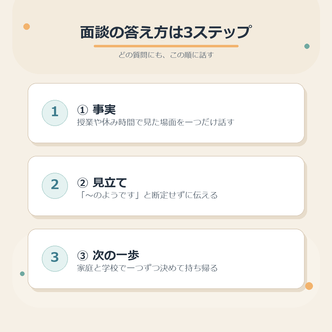 面談の答え方は事実・見立て・次の一歩の3ステップ