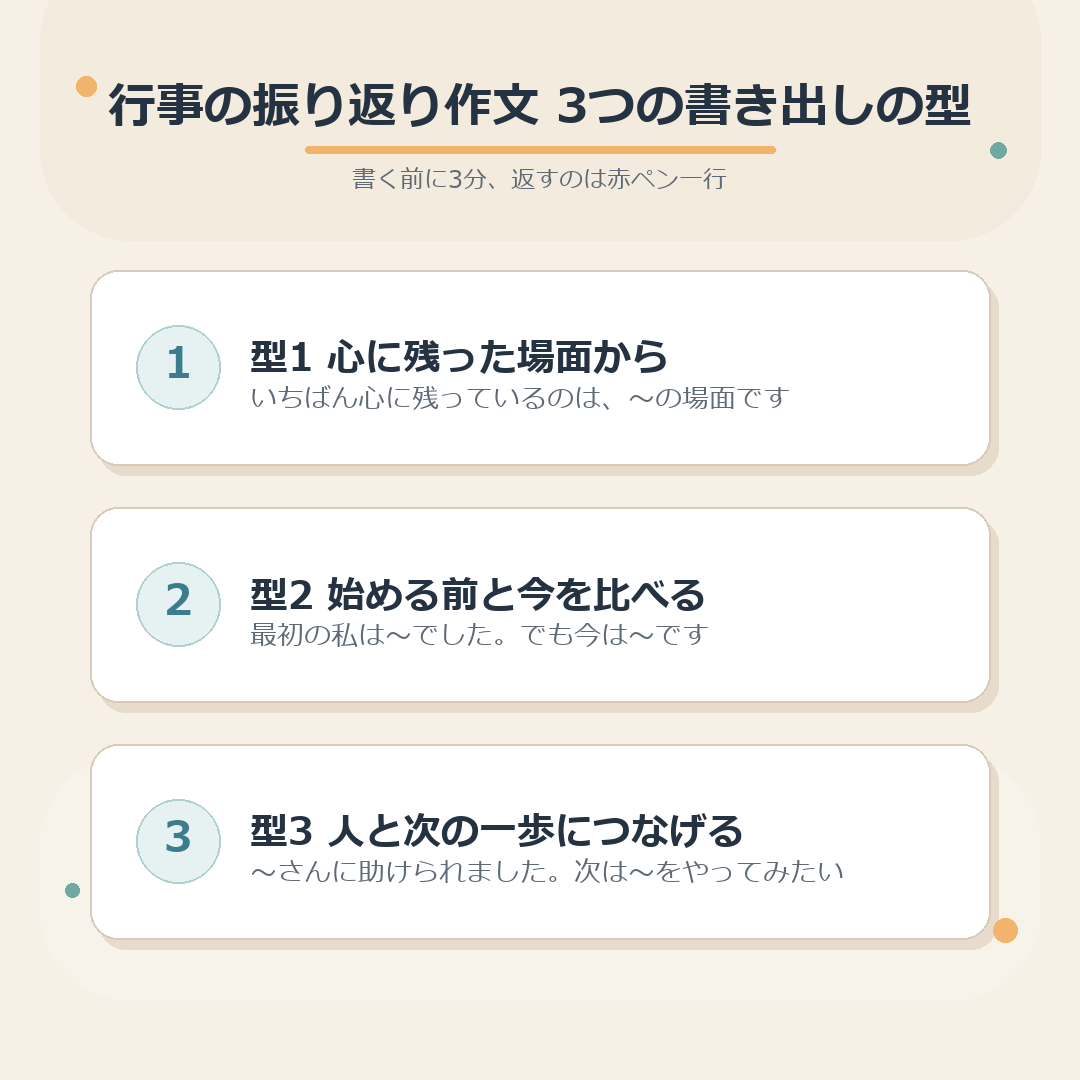 行事の振り返り作文、3つの書き出しの型のまとめ図