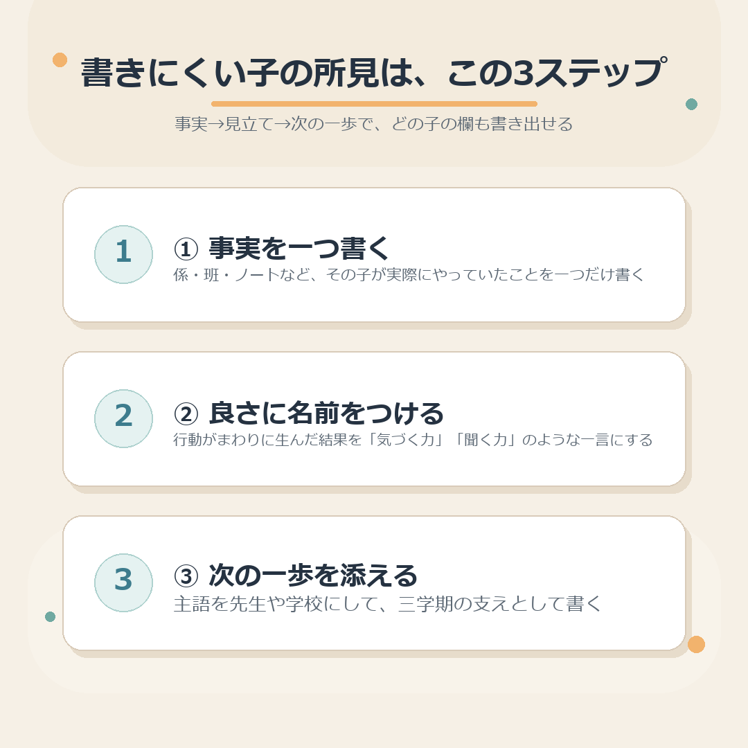書きにくい子の所見を事実・見立て・次の一歩で書く型の図解