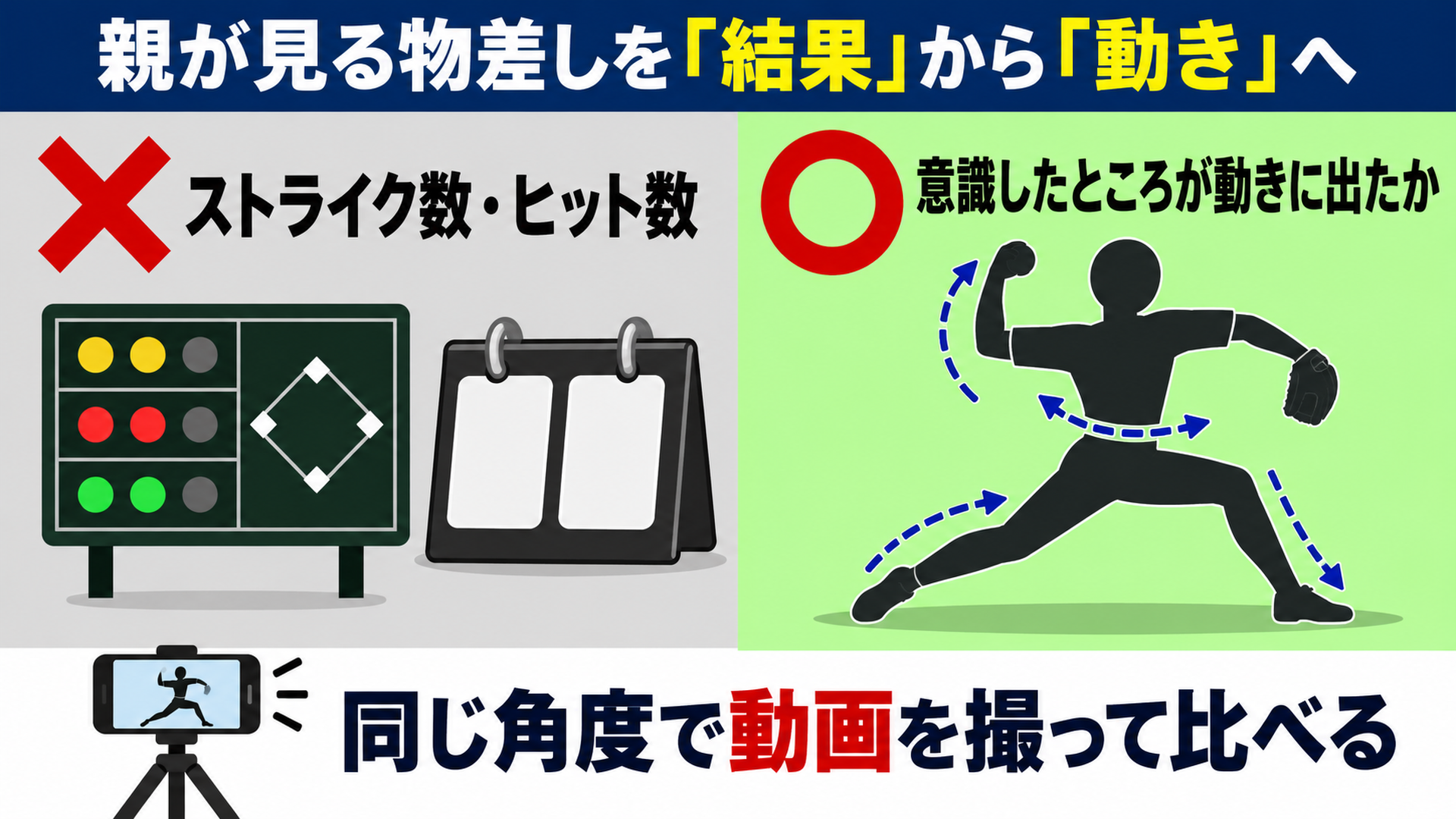 親が見る物差しを「結果」から「動き」へ