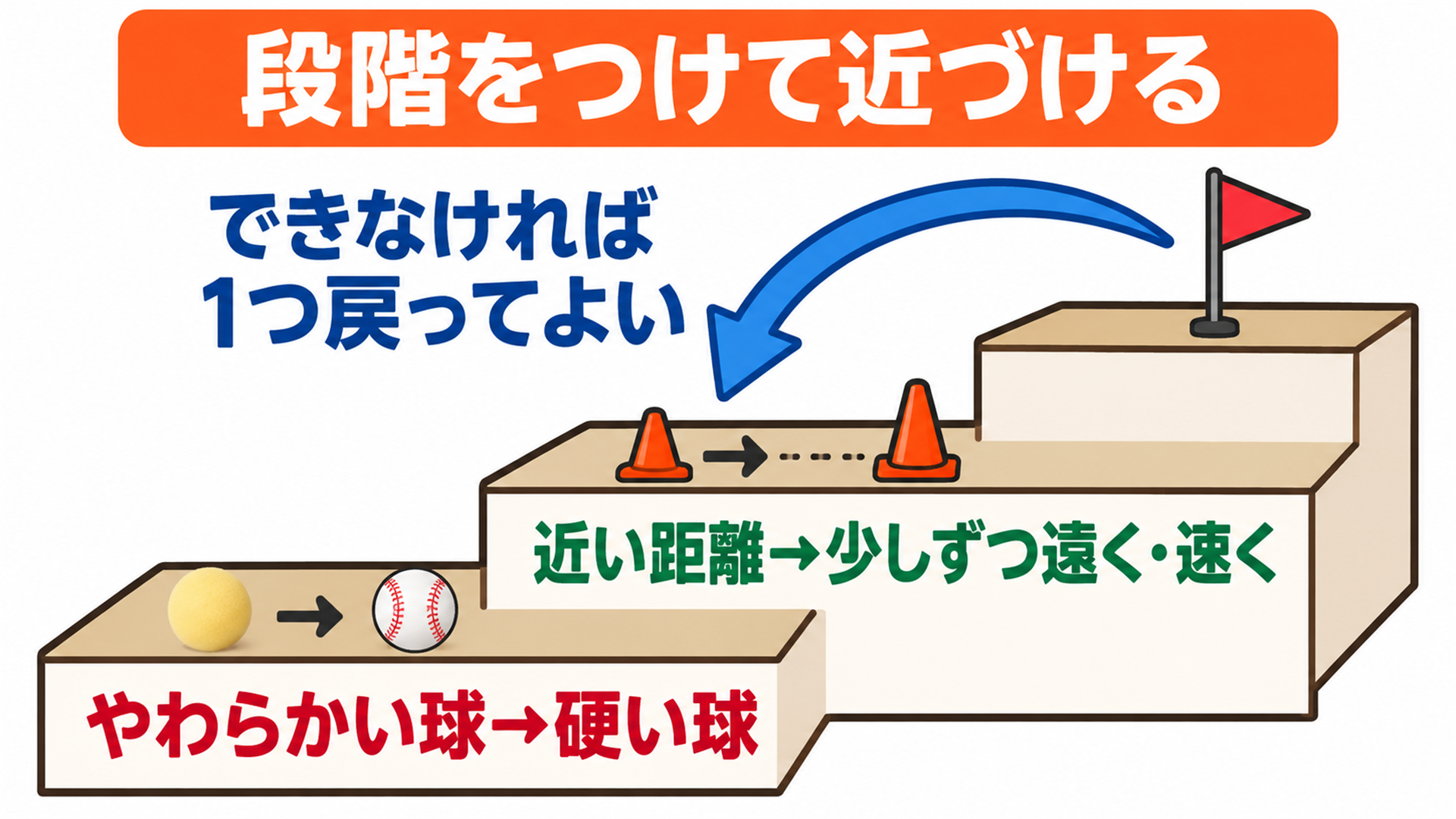 段階をつけて近づける
