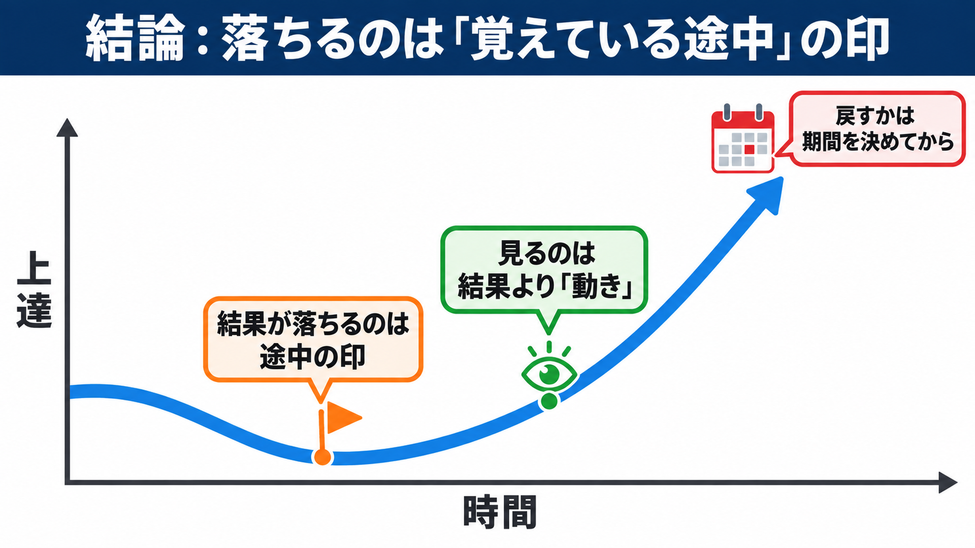 結論：落ちるのは「覚えている途中」の印