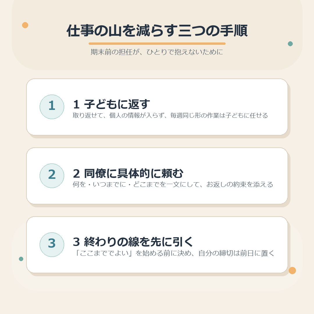 仕事の山を減らす三つの手順のまとめ図