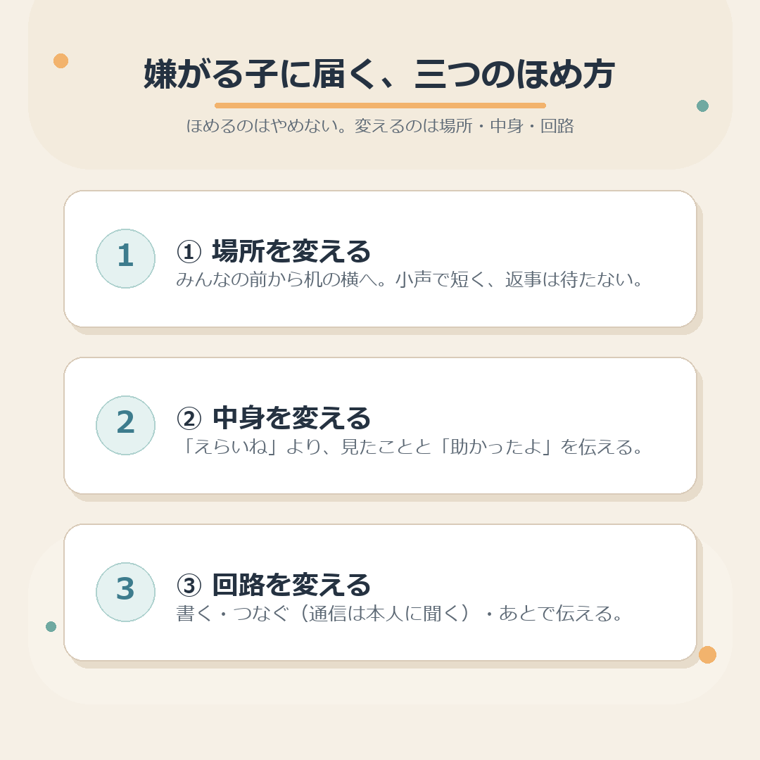 ほめ方を変える三つの道（場所・中身・回路）のまとめ図