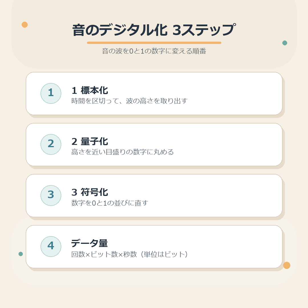 標本化・量子化・符号化の3ステップのまとめ図