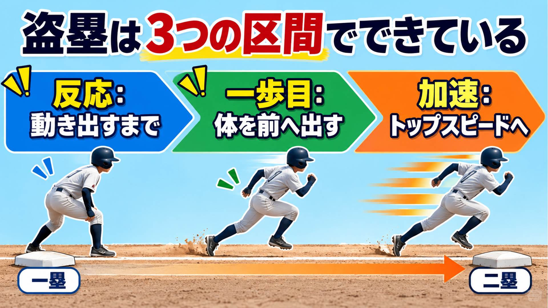 盗塁は３つの区間でできている