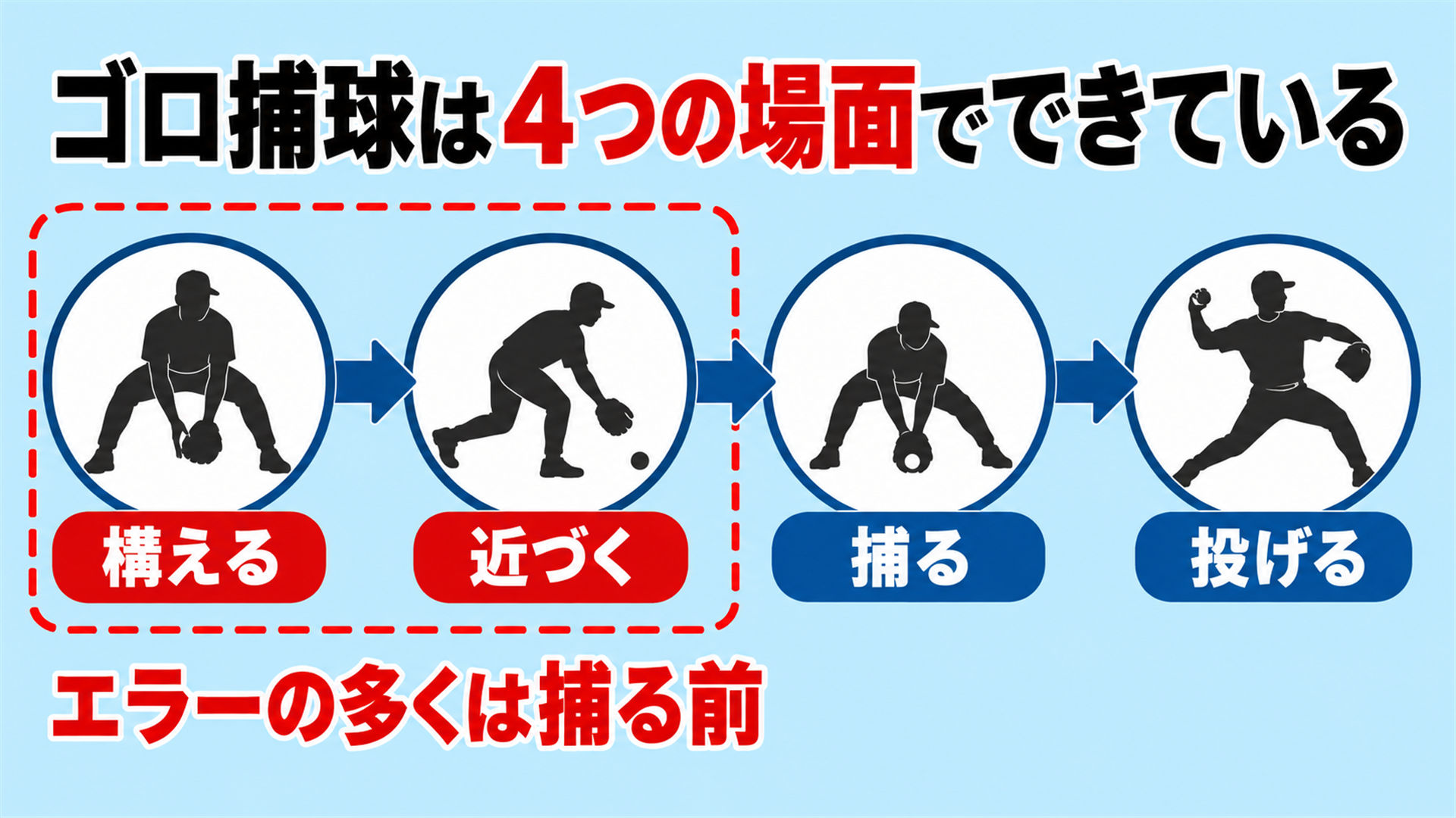 ゴロ捕球は4つの場面でできている
