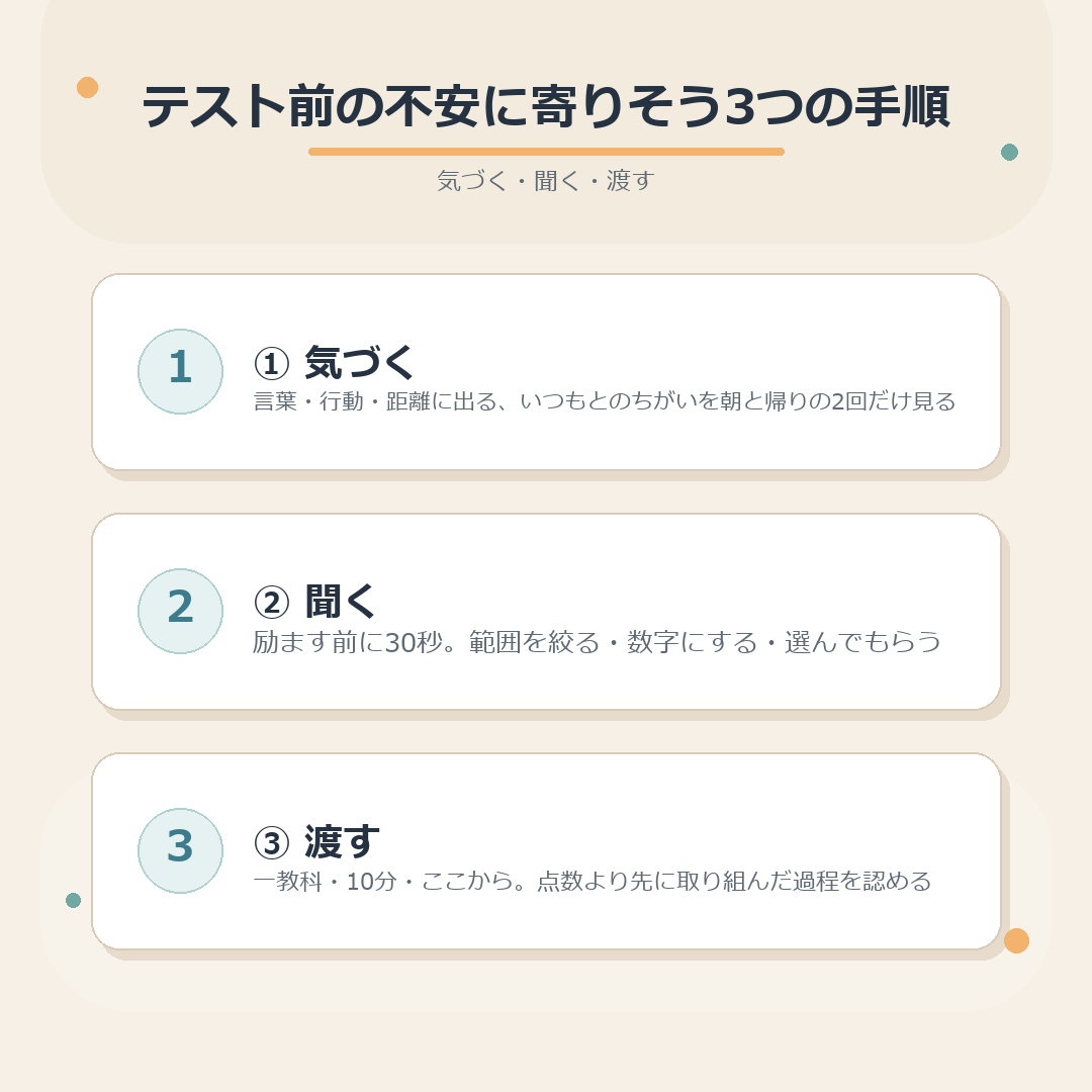 気づく・聞く・渡す、テスト前の不安に寄りそう3つの手順のまとめ図