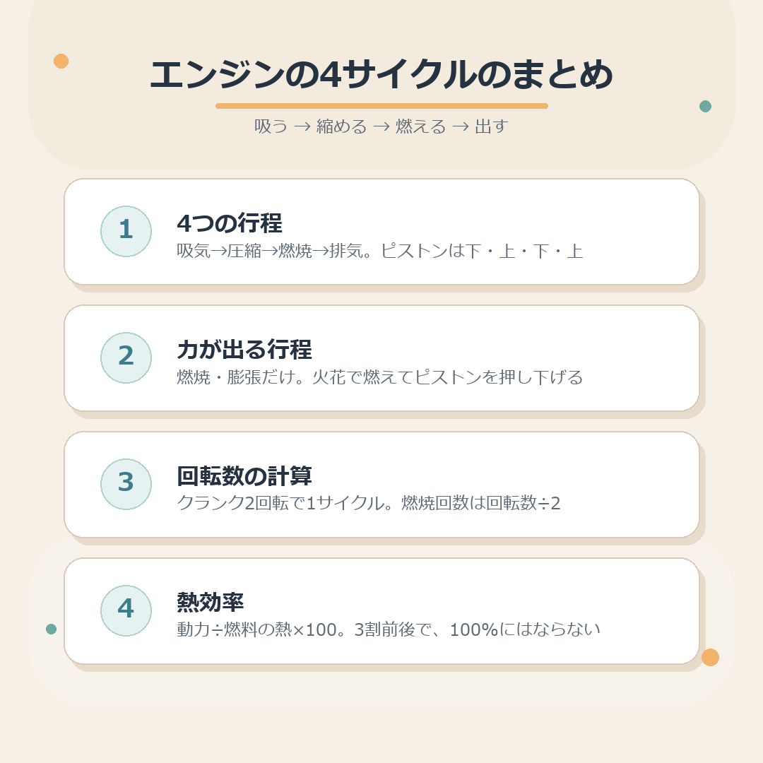 エンジンの四つの行程と計算をまとめた図