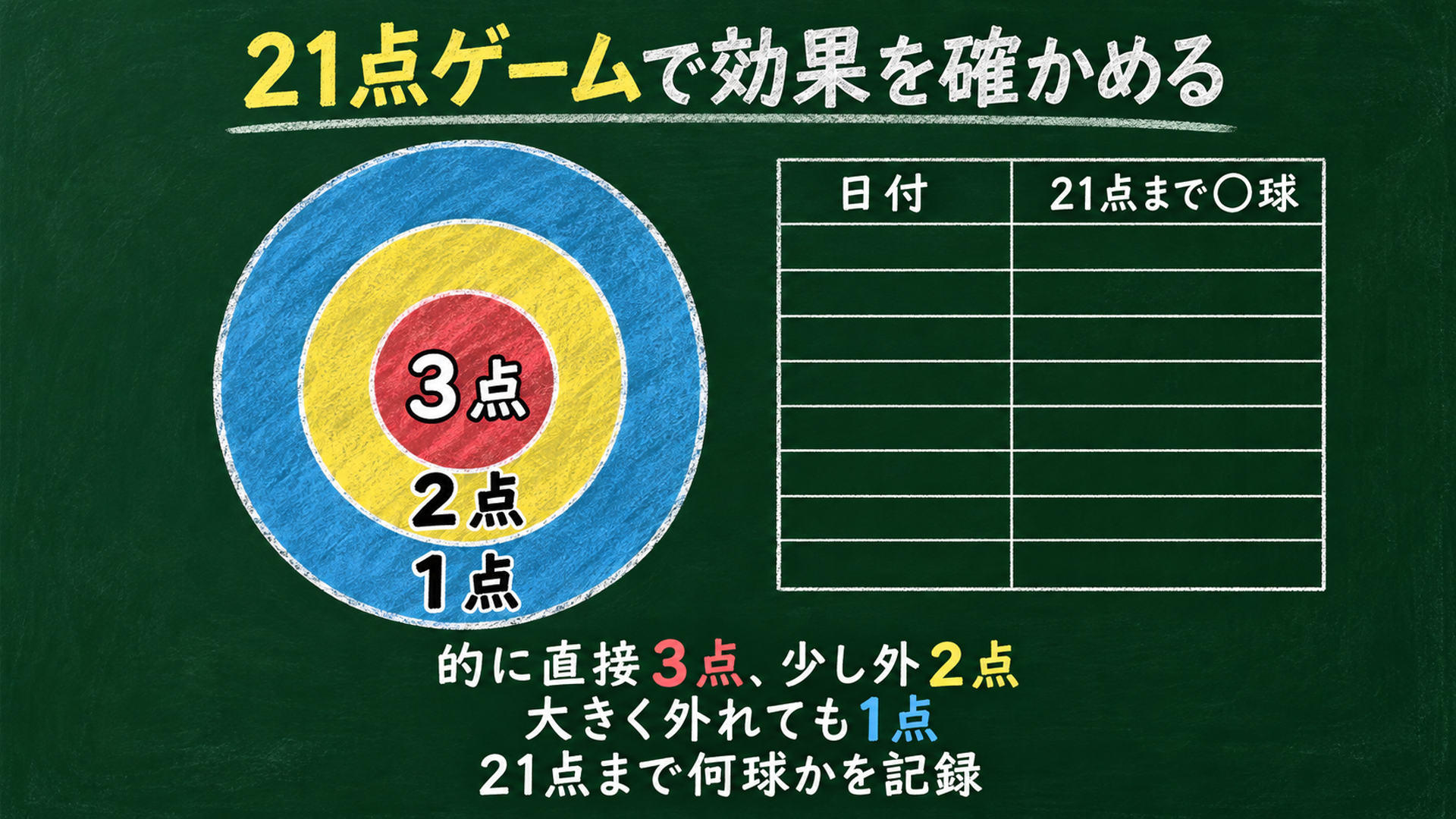 21点ゲームで効果を確かめる
