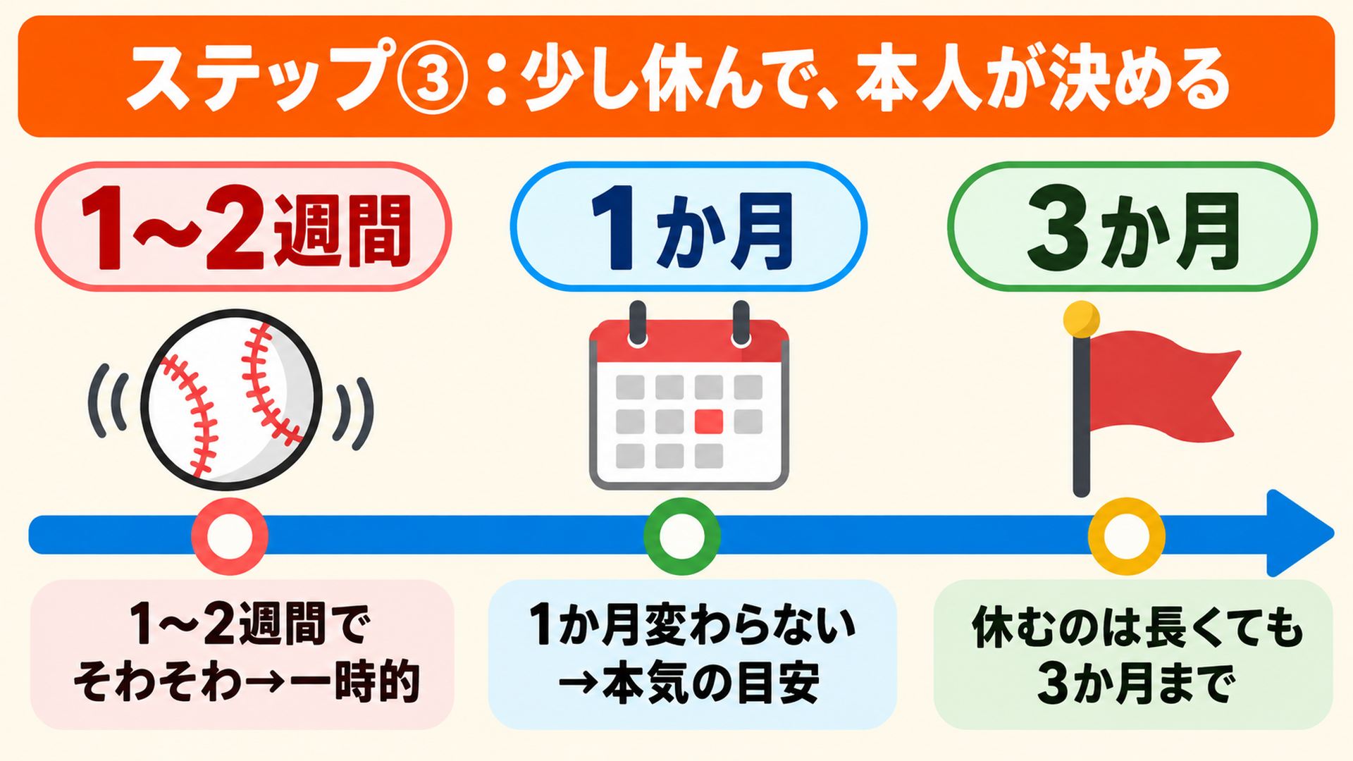 ステップ③:少し休んで、本人が決める