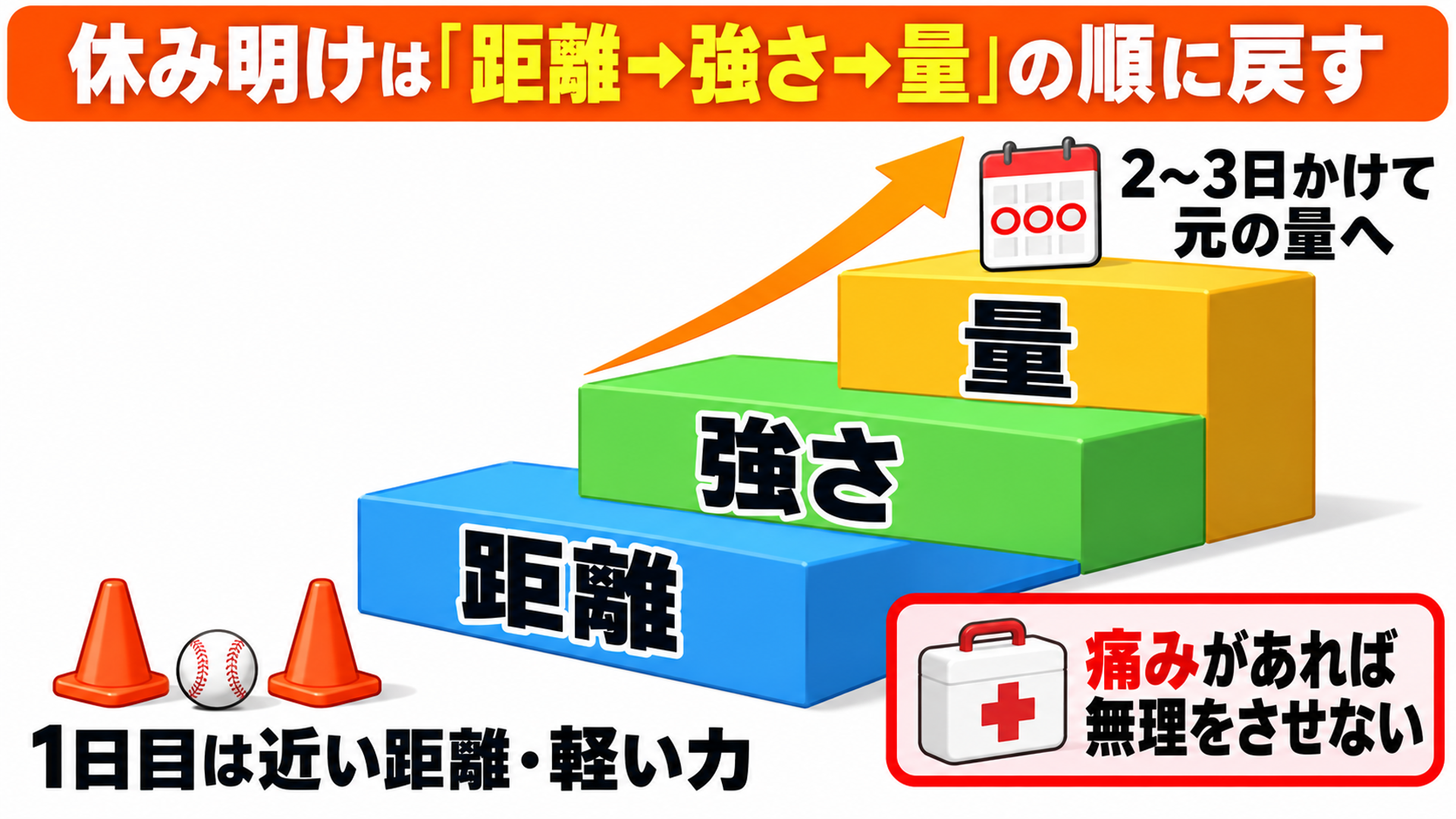休み明けは「距離→強さ→量」の順に戻す