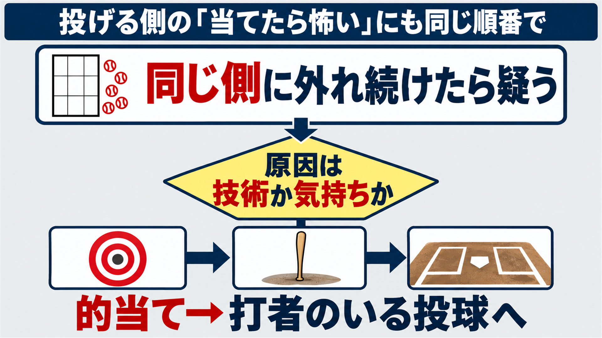 投げる側の「当てたら怖い」にも同じ順番で