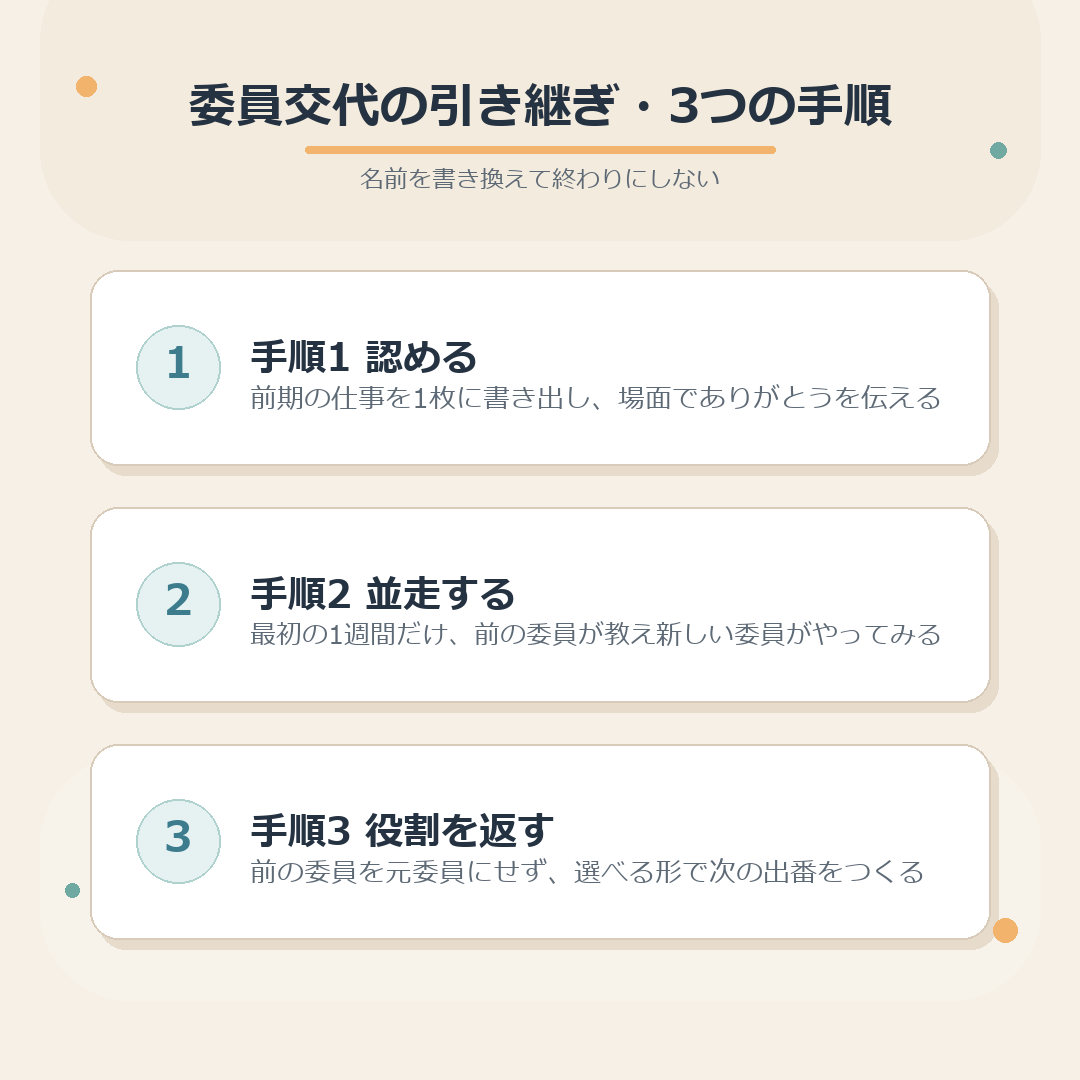 委員交代の引き継ぎ3つの手順をまとめた図