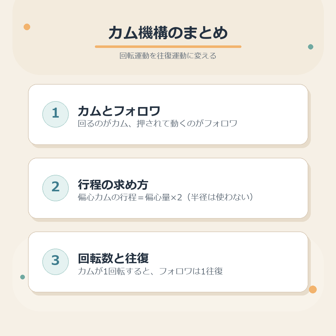 カム機構のまとめ図。カムとフォロワ、行程、回転数と往復の回数